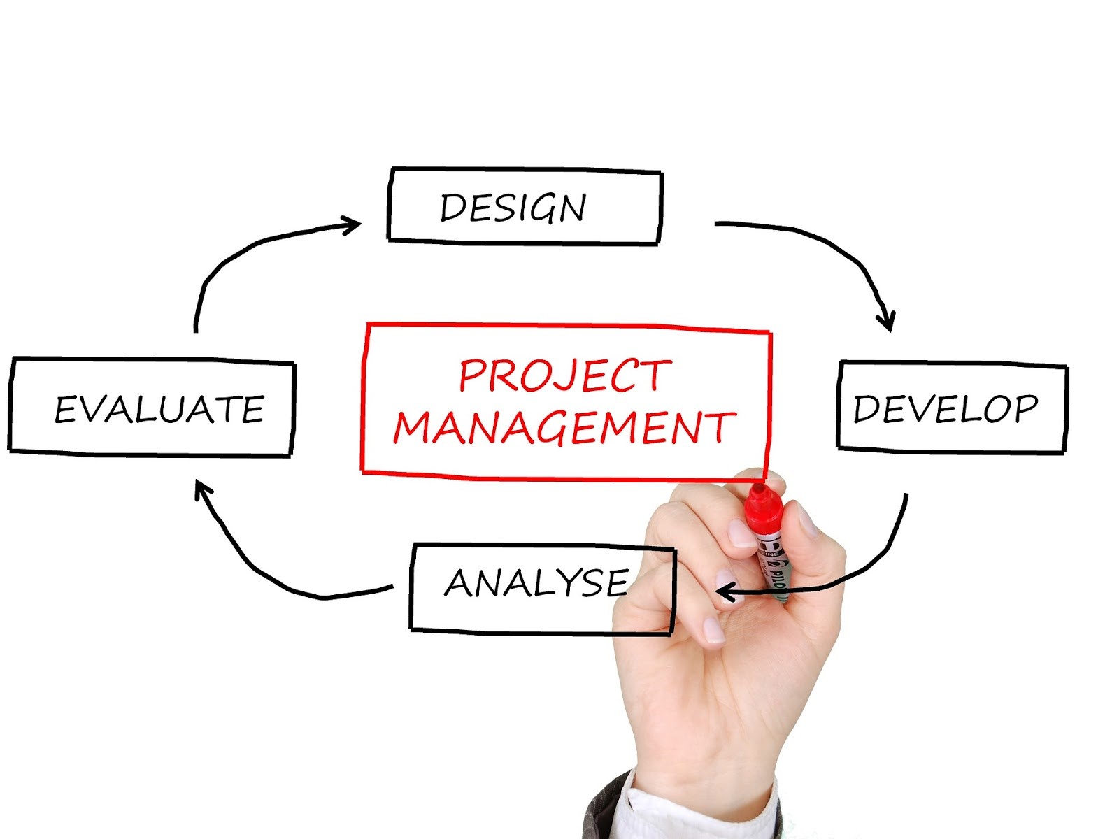 The benefits of agile project management apply to software and non-software pursuits